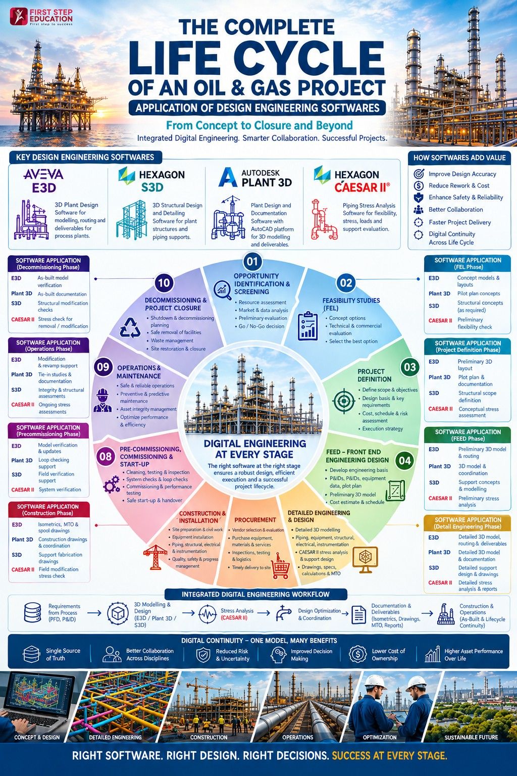 The Complete Lifecycle Of An Oil & Gas Project: Application of Design Engineering Softwares  PART 4
